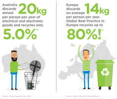 recycling classes adelaide Electronic Recycling Australia